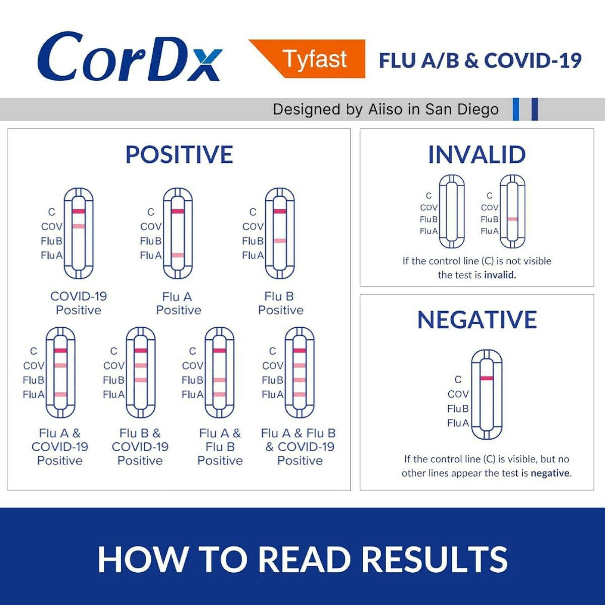 CorDx Tyfast Flu A/B & COVID-19 At Home Multiplex Rapid Test