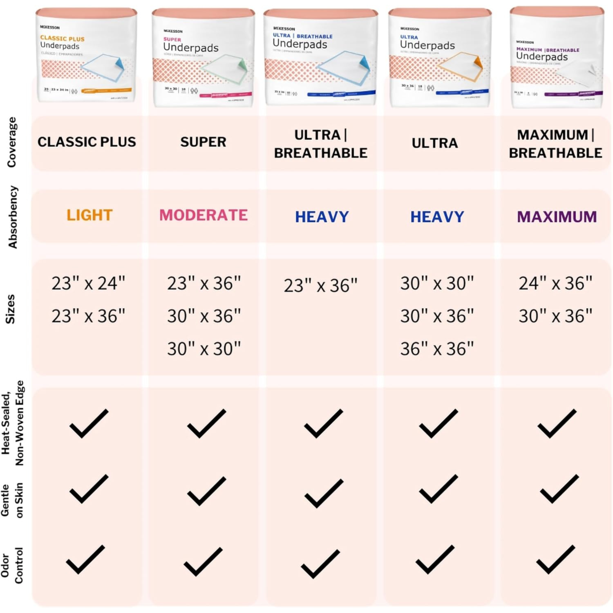 McKesson Classic Plus Underpads, Light Absorbency