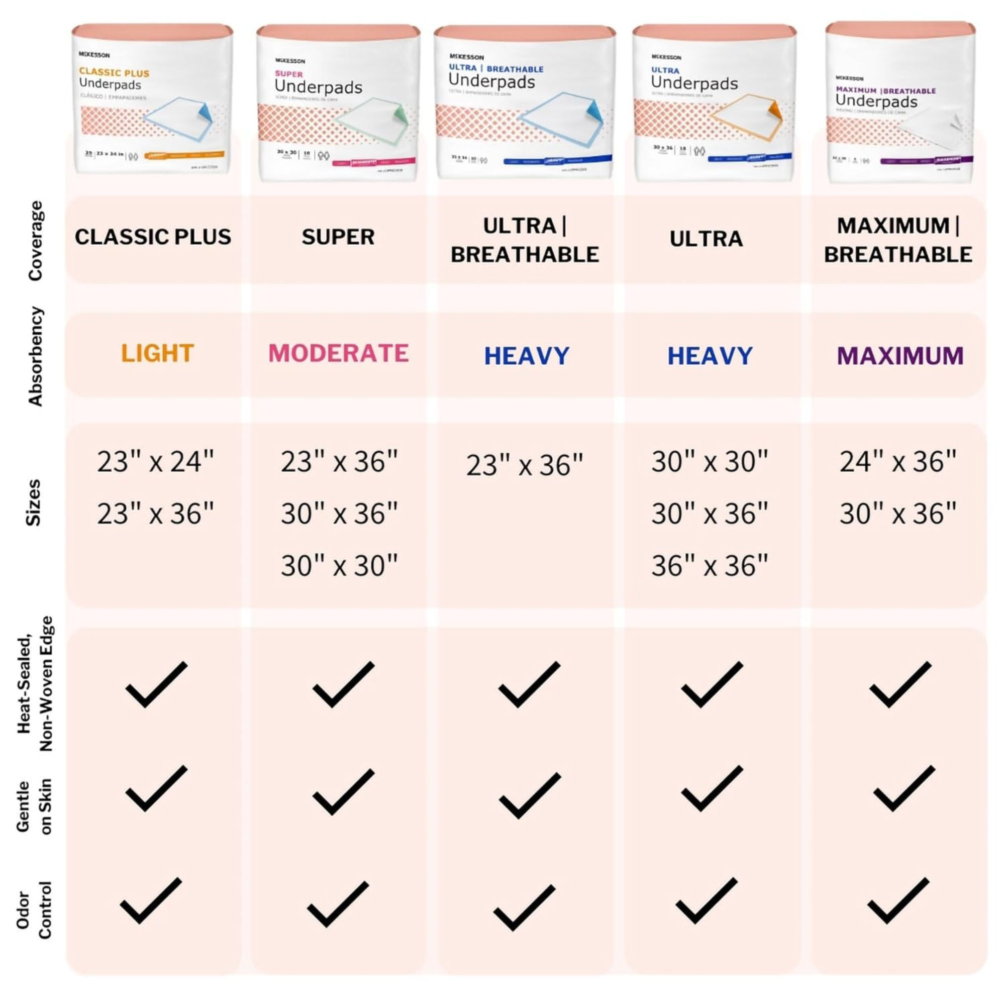 McKesson Super Underpads, Moderate Absorbency