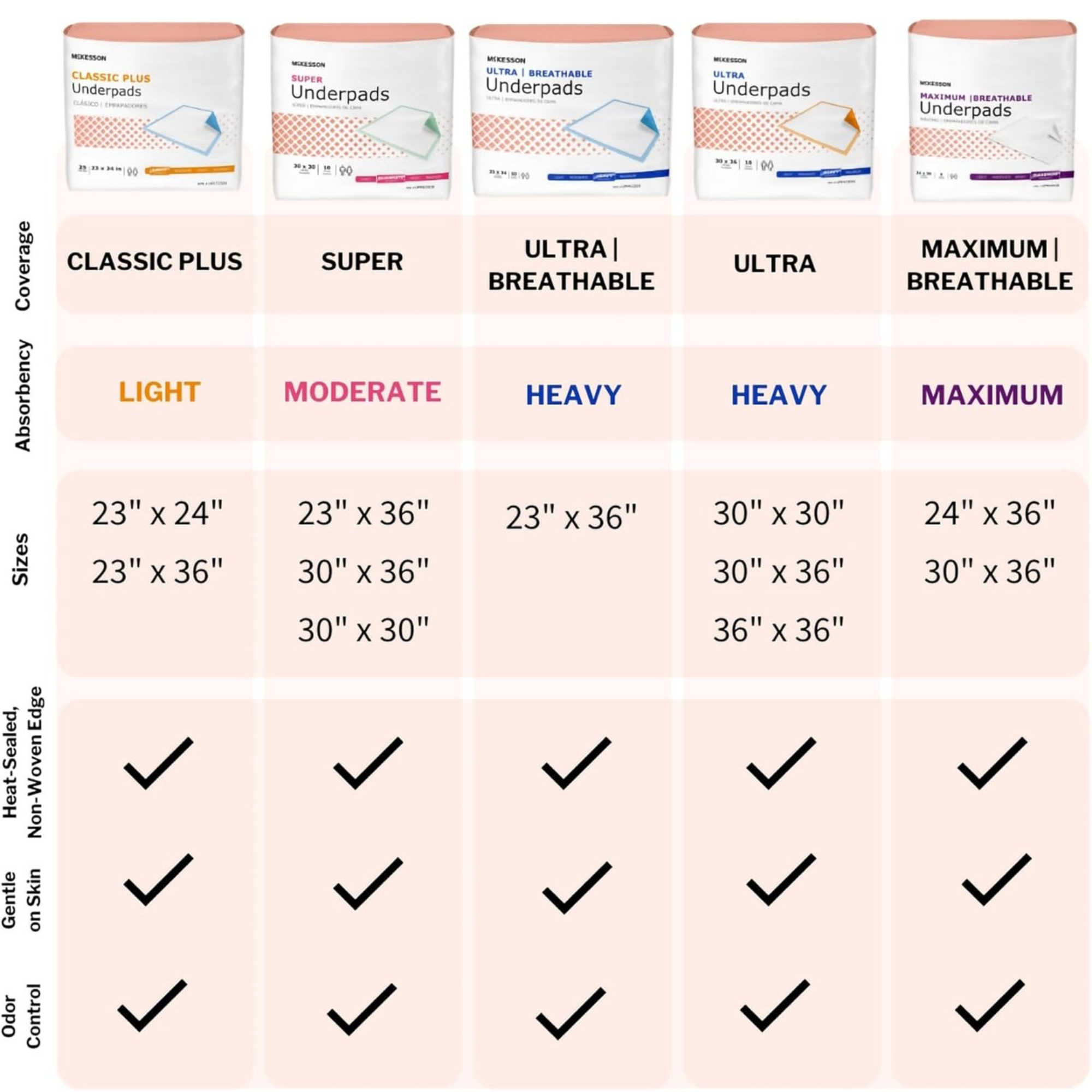 McKesson Underpads, Moderate, Front
