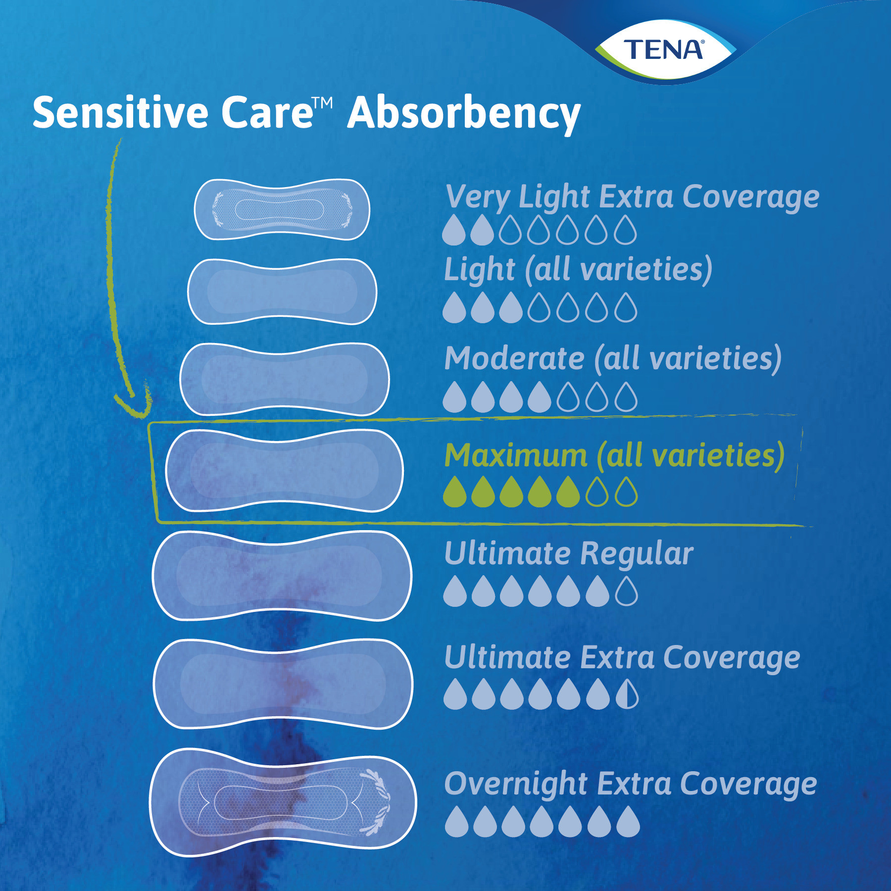TENA Sensitive Care Incontinence Control Pad for Women, Maximum Absorbency