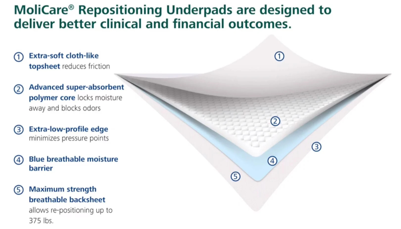 Molicare Repositioning Underpad