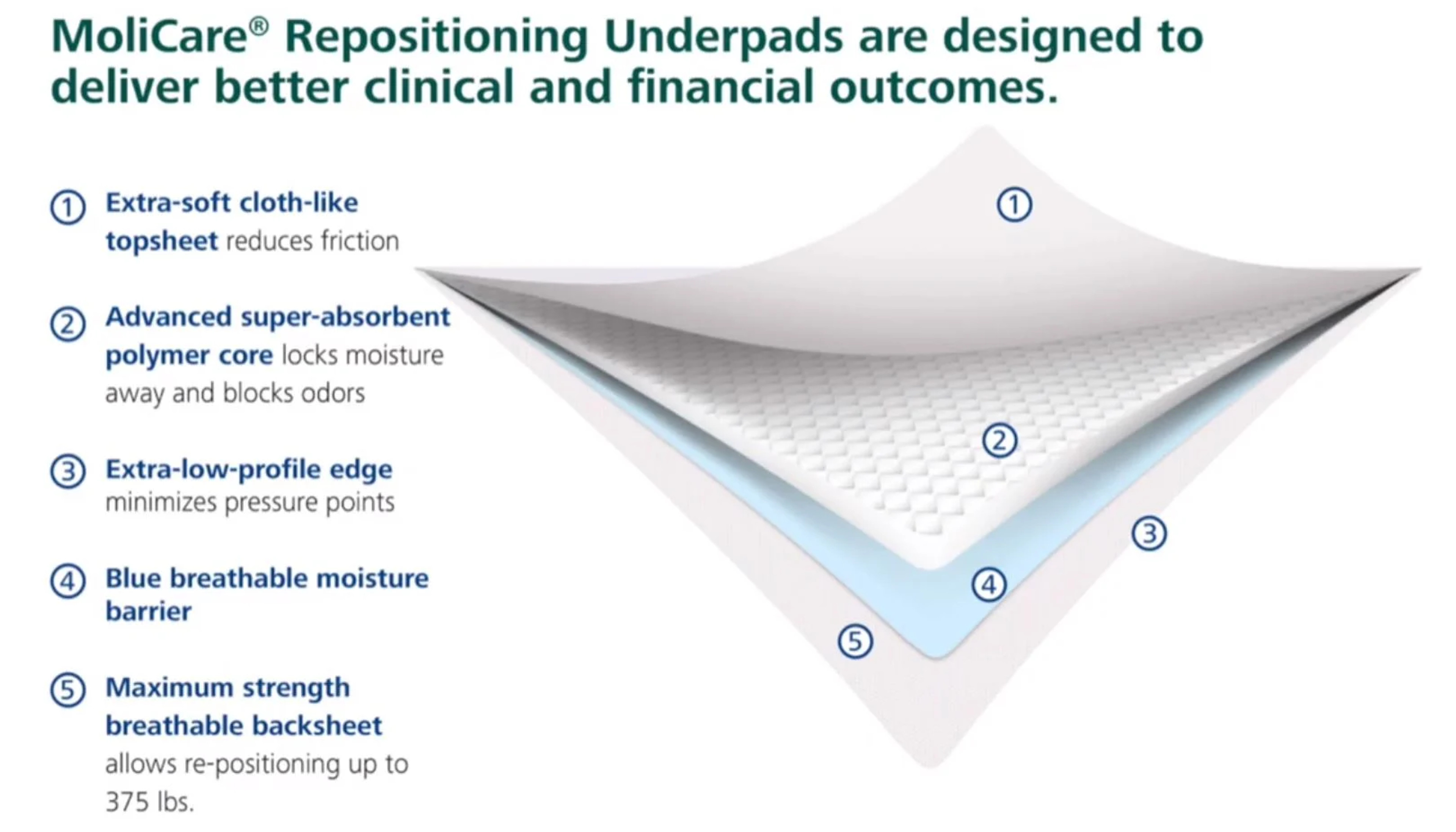Molicare Repositioning Underpad
