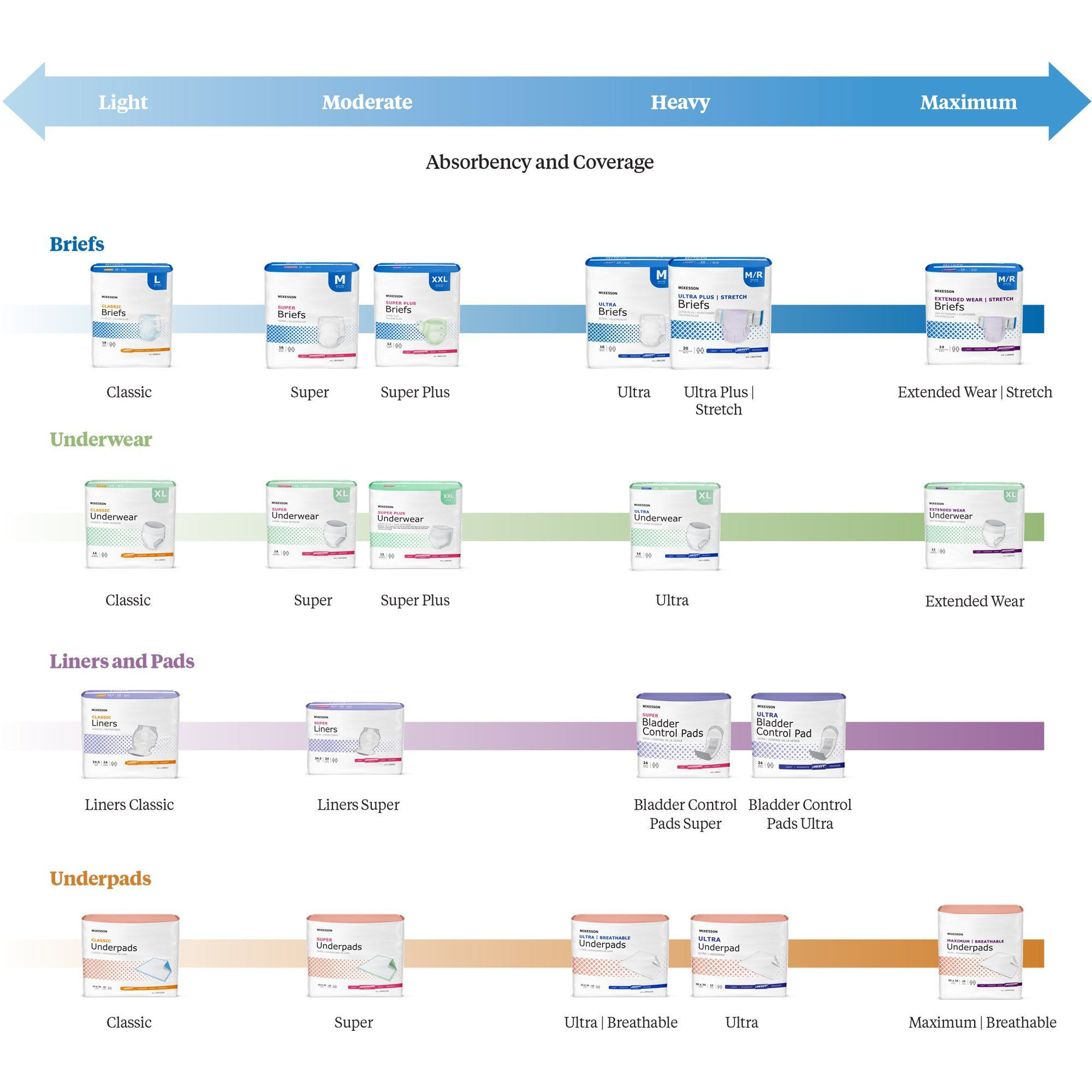 McKesson Procedure Underpads