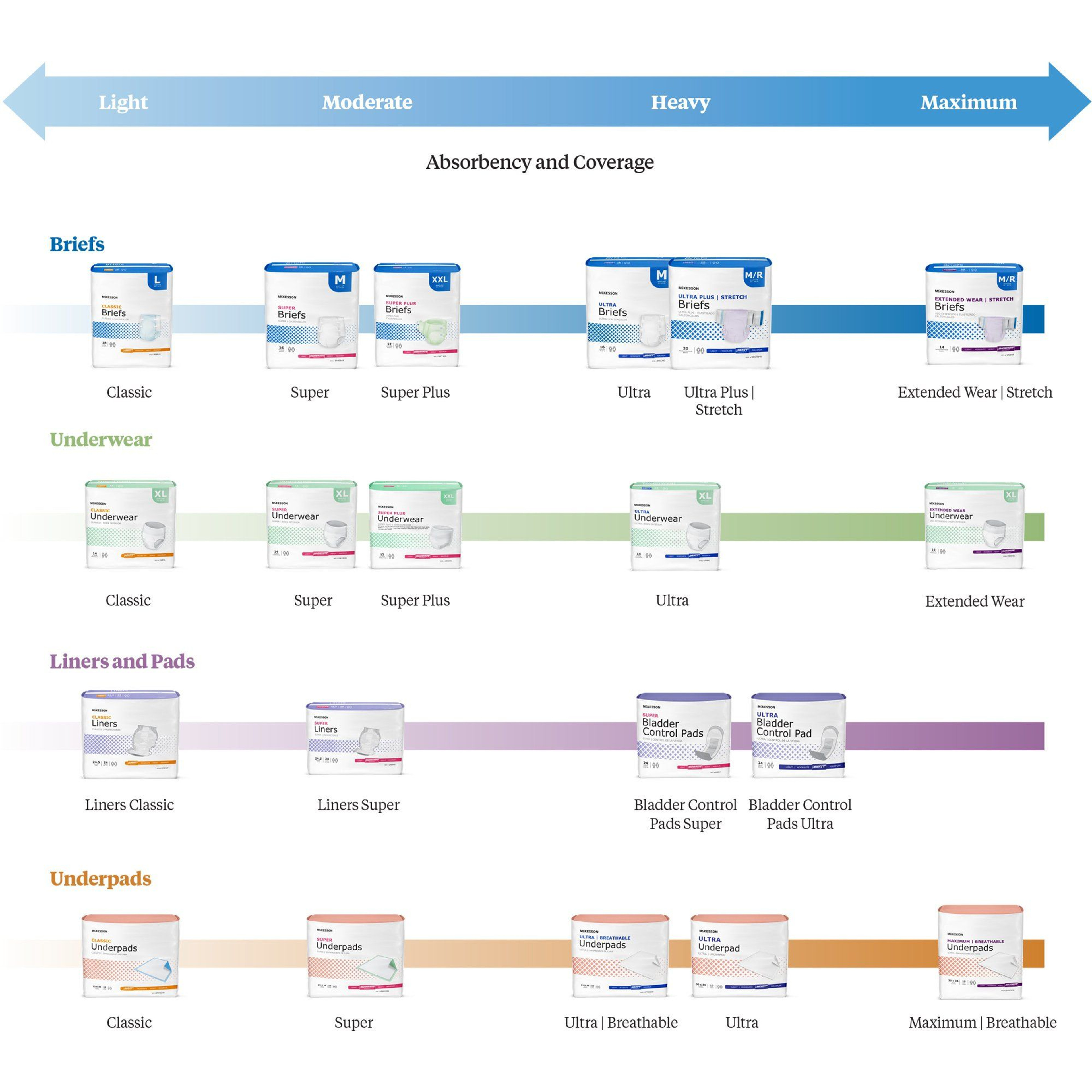 McKesson Procedure Underpads