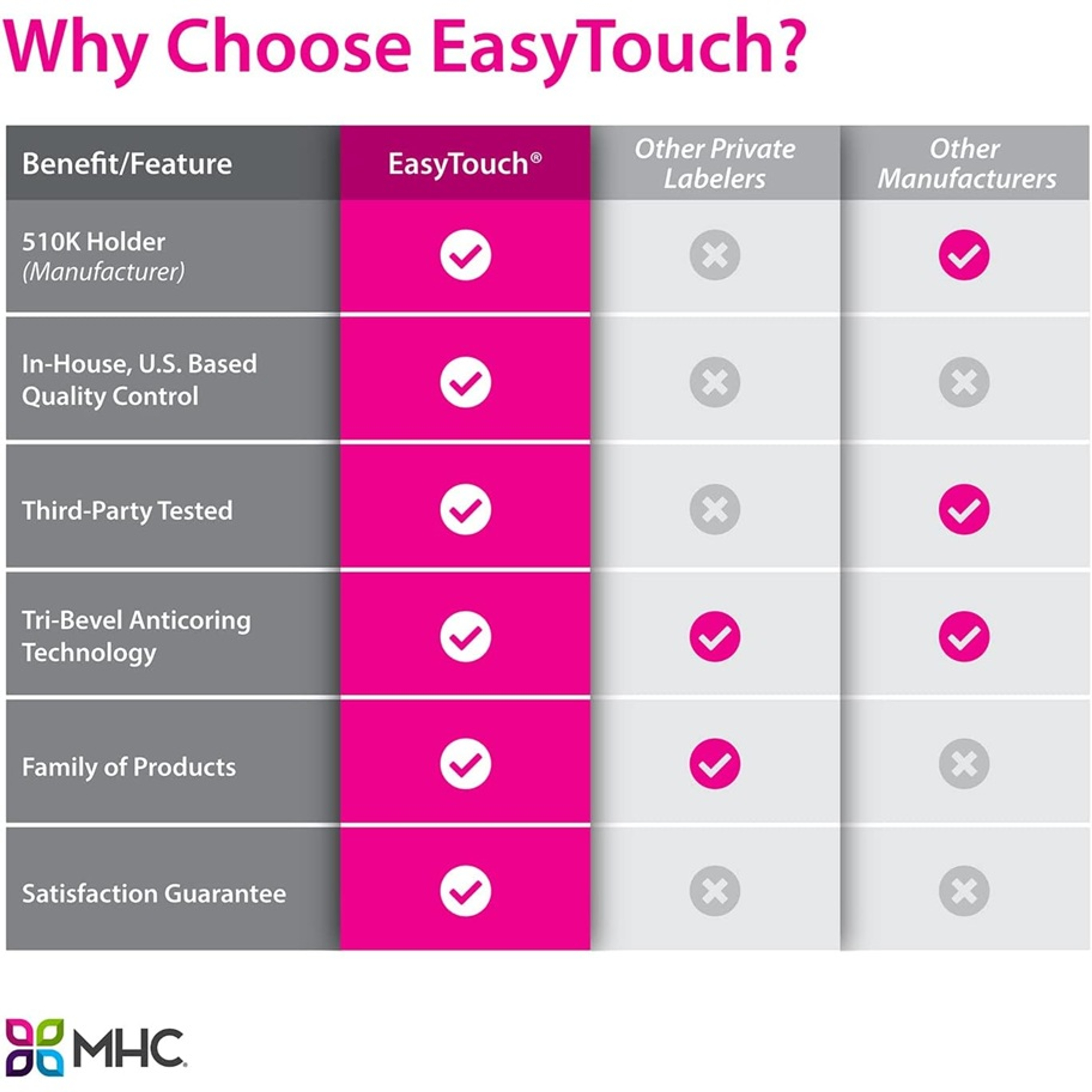 Easy Touch U-100 Insulin Syringes Short Needle, 31 gauge