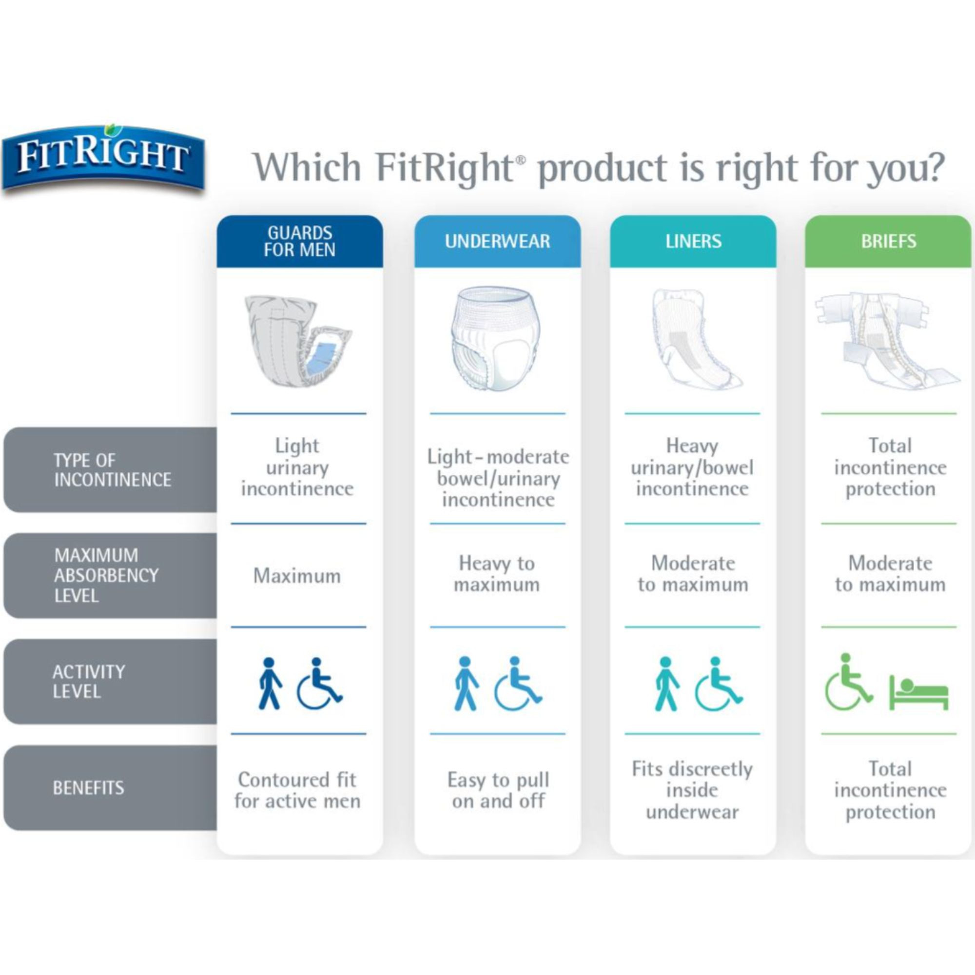 FitRight Restore Incontinence Liners, Maximum Absorbency, FITLINER500Z, 13" X 30" - Bag of 20