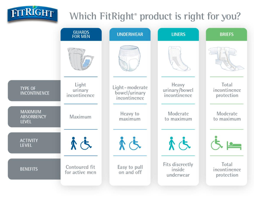 FitRight Restore Super Incontinence Briefs Adult Diapers with Tabs