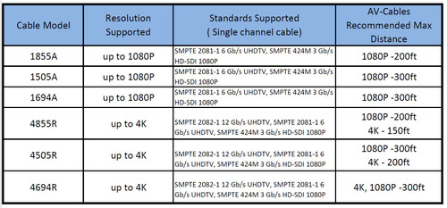 AV-Cables 12G HD SDI 4K BNC to DIN 1.0/2.3 - 4855R Mini RG59 Cable (SDI-12G-DIN-BNC)