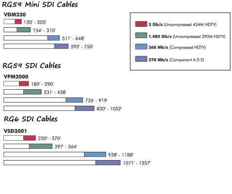 SDI Distance chart