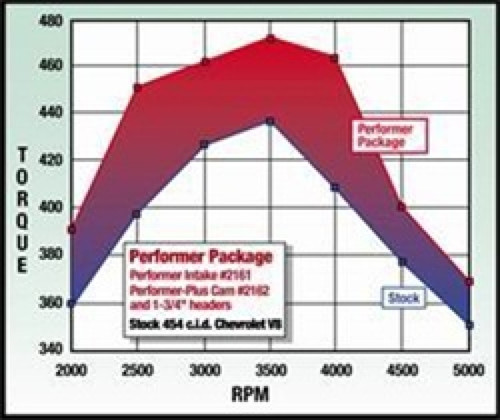 Edelbrock Performer Plus Cam/Lifters for Chevy 396-454
