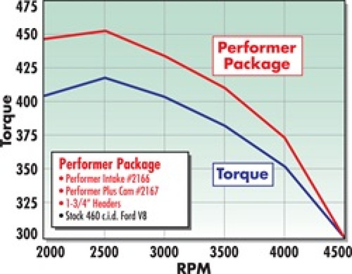 Edelbrock Performer Plus Cam/Lifters for Ford 429-460