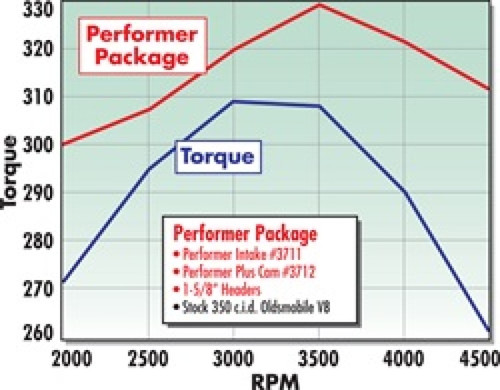 Edelbrock Performer Plus Cam/Lifters for Olds 350-403