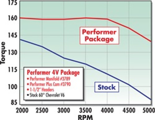Edelbrock Performer Plus Cam/Lifters for Chevy V6 2.8L
