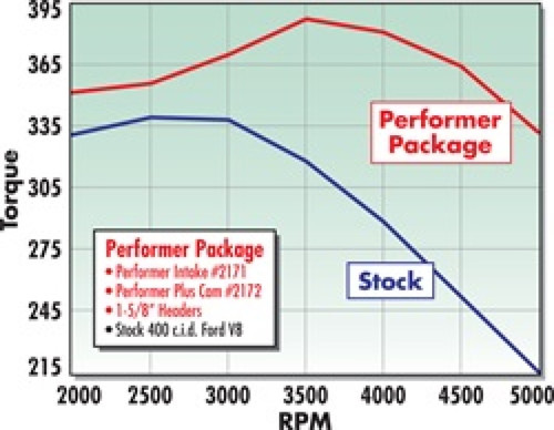 Edelbrock Performer Plus Cam/Lifters for Ford 351M-400