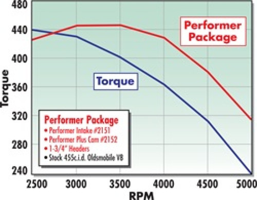 Edelbrock Performer Plus Cam/Lifters for Olds 400-455