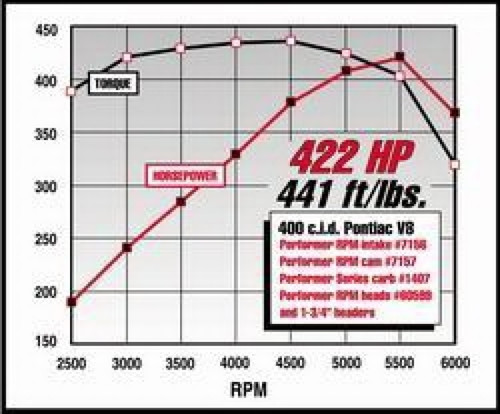Edelbrock Performer RPM Cam/Lifters for Pontiac 350-455