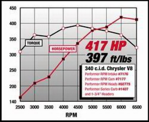 Edelbrock Performer RPM Cam/Lifters for Chrysler 318-360