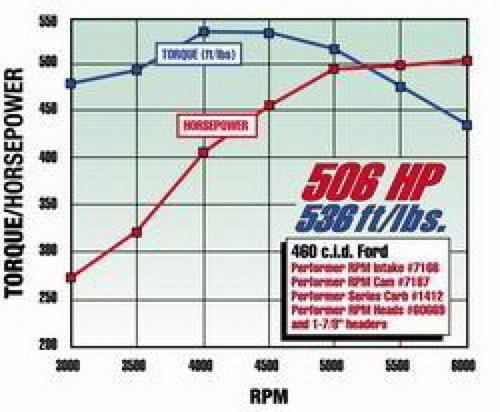 Edelbrock Performer RPM Manifold for Ford 460
