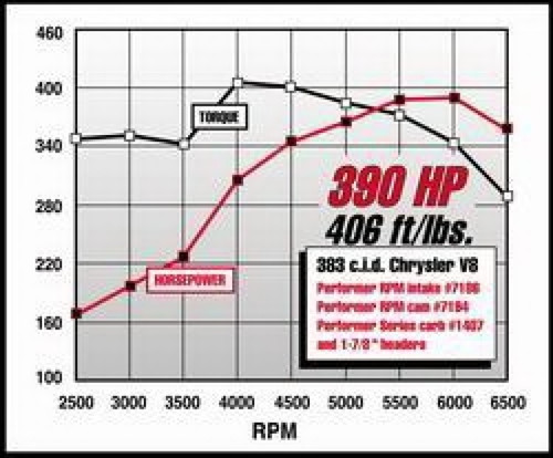 Edelbrock Performer RPM Manifold for Chrysler 383