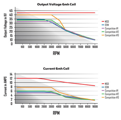 MSD Ignition 83647 | HEAT HEI Module