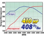 Edelbrock 410HP Top-End Kit for Chevy SB 1955+