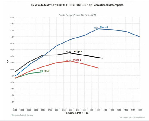 GX200 STAGE COMPARISON