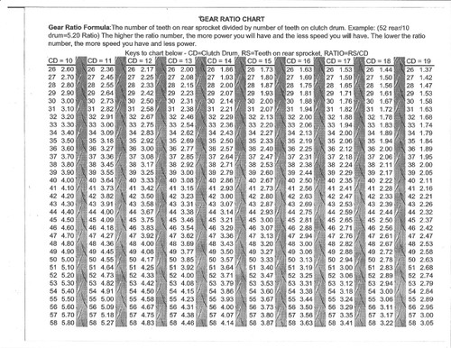 Gear ratio chart