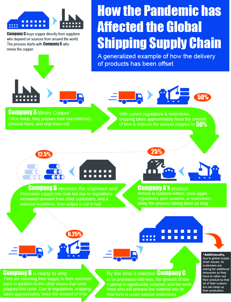 Shipping infographic Shipping infographic