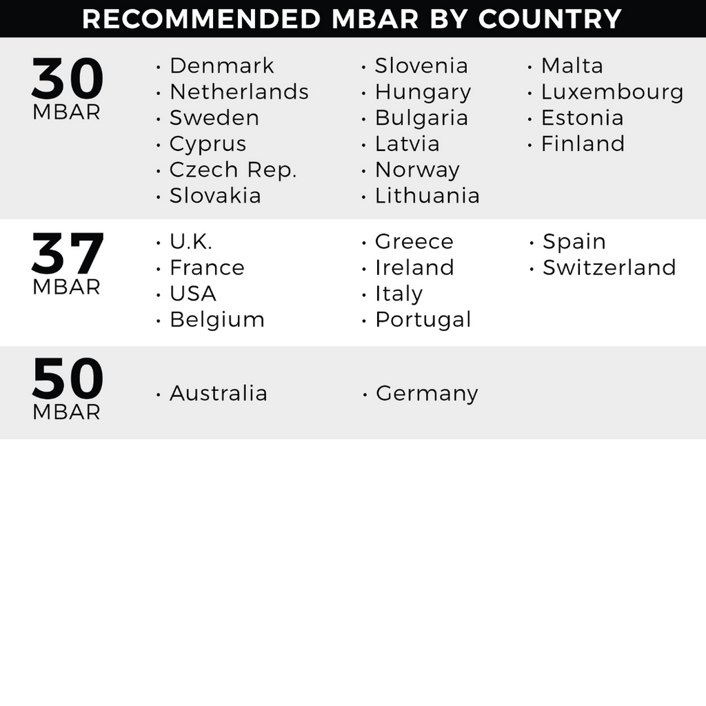 Mbar gas pressure by Europe Country