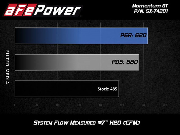 aFe Power Momentum Cold Air Intake System w/ Pro DRY S Filter :: 2014-2019 C7 Corvette Stingray, Z51, Grand Sport