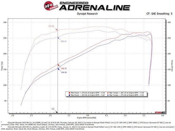 aFe Power Magnum Force Stage 2 Cold Air Intake System w/ Pro 5R Filter :: 2019-2021 Silverado 1500 V8 5.3L