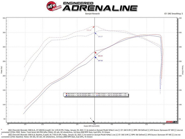 aFe Power Track Series Cold Air Intake System With Pro 5R Filter :: 2019-2021 Silverado 1500 5.3L, 6.2L