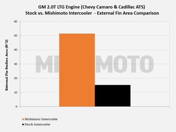 Mishimoto Performance Intercooler :: 2016-2021 Camaro 2.0T