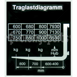 LINDE 8028081 CAPACITY DIAGRAM