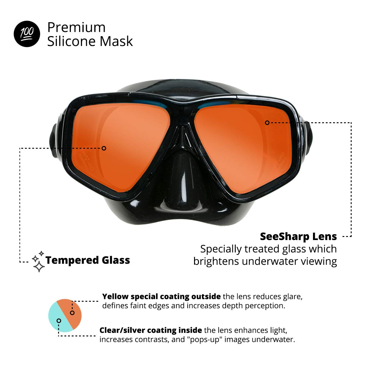 EVO Hi Definition Snorkel Combo, Dual Lens Mask Infographic