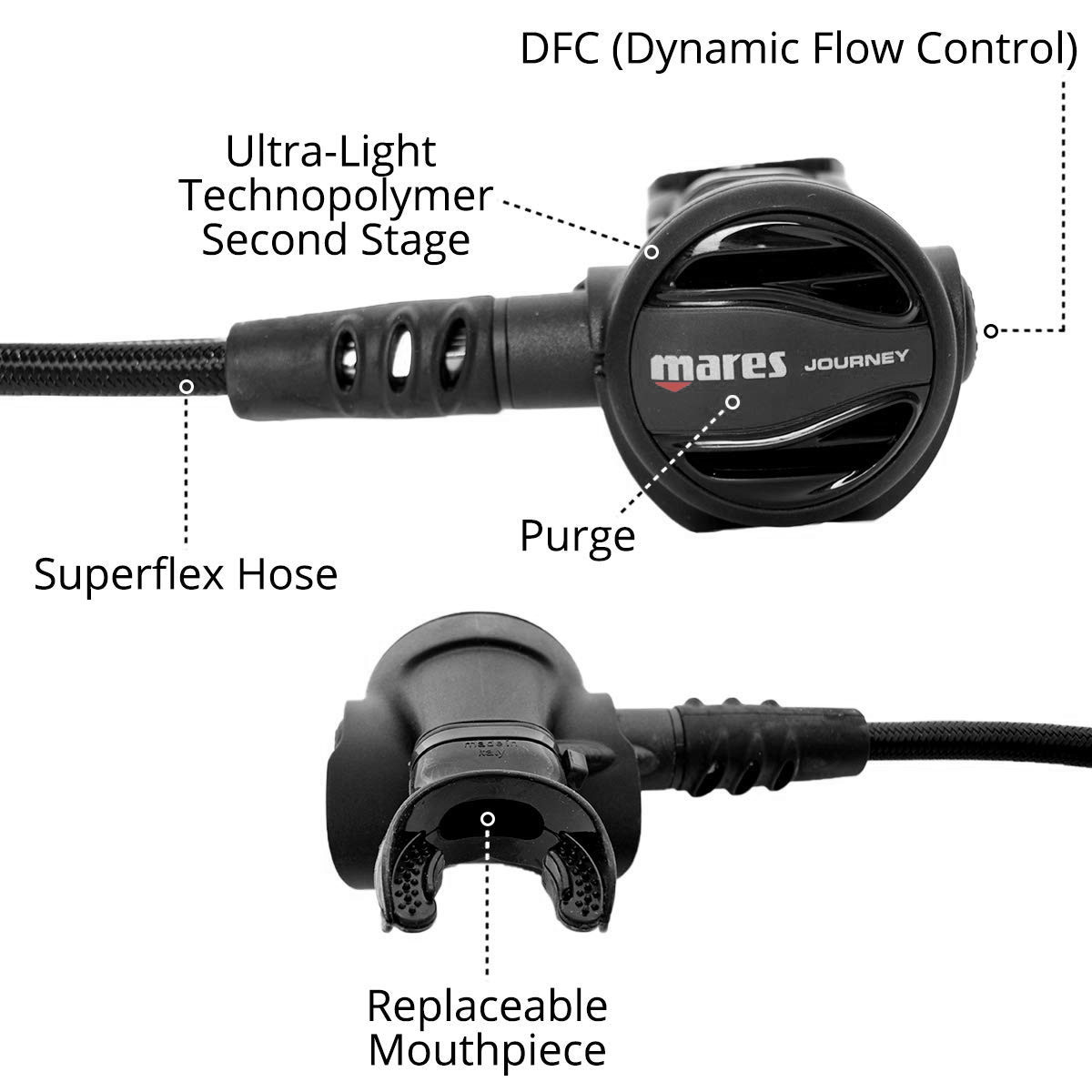 Mares Journey Regulator - Infographic