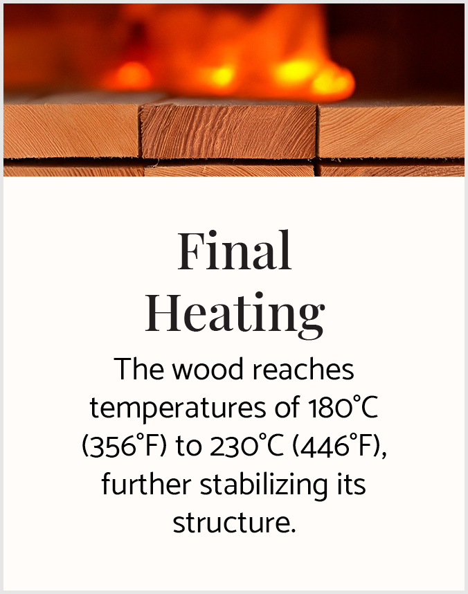 Final Heating: The wood reaches temperature of 180-degrees Celsius to 230-degrees Celsius further stabilizing its structure.