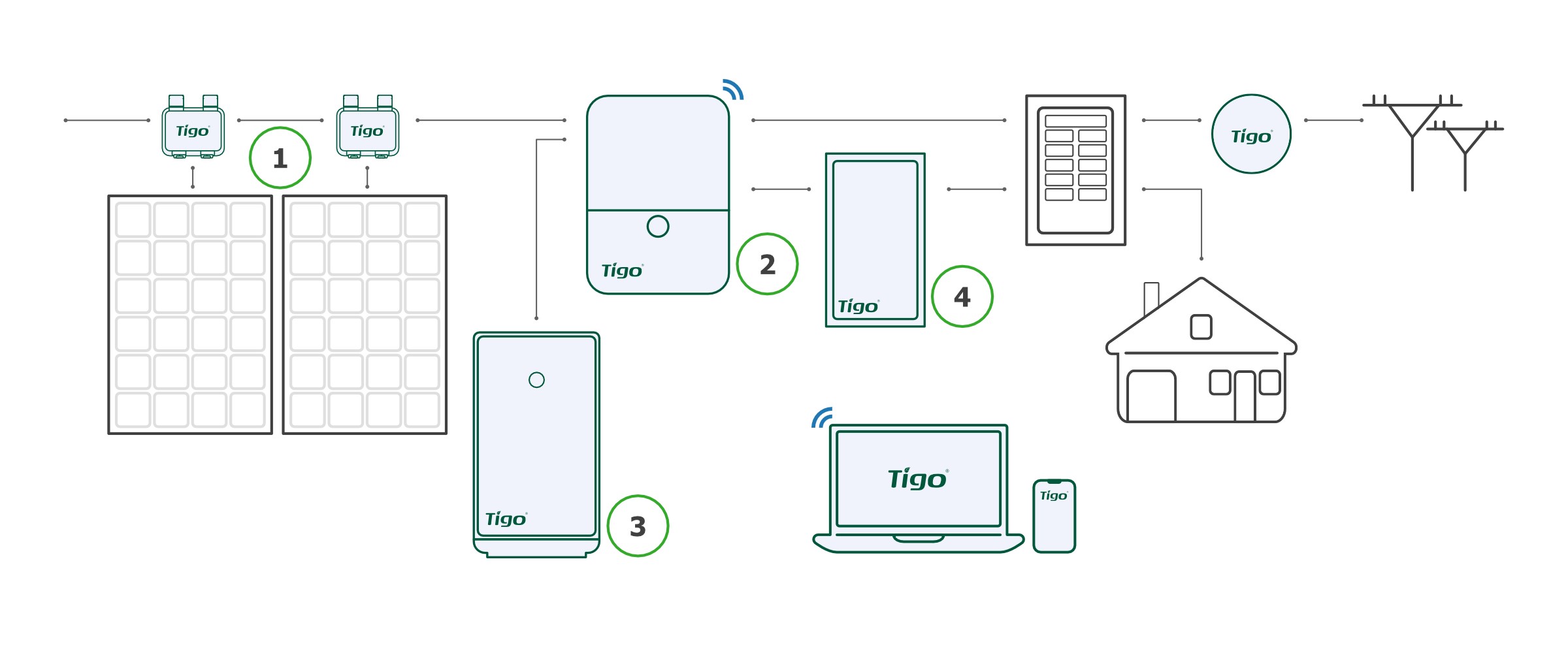 Tigo Energy System Diagram