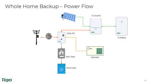 Tigo TSS-200-US-G Automatic Transfer Switch ATS 200A