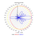 ComAnt CA450C4 Offset Pattern Collinear Antenna Pattern