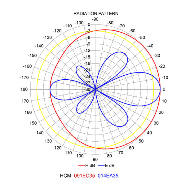 ComAnt CA450C2 Offset Pattern Collinear Antenna Pattern