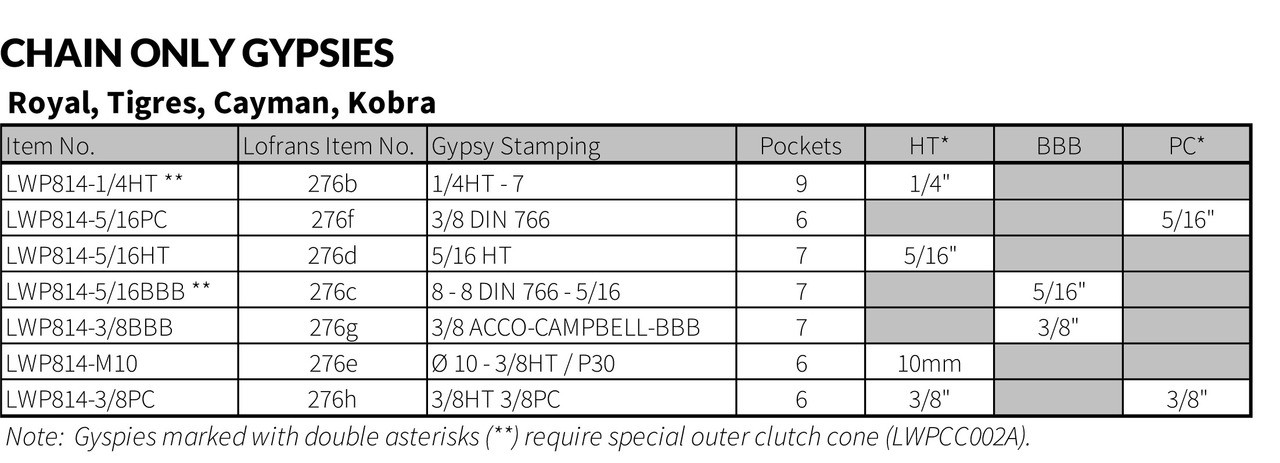 Gypso Chain How to measure the chain gypsy pls ? | YBW Forum