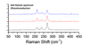 Raman spectrum from GeS crystals - 1 cm size high quality GeS germanium sulfide crystals by 2Dsemiconductors USA