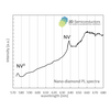 Nanodiamond NV center by 2Dsemiconductors USA