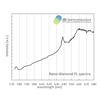Nanodiamond NV center by 2Dsemiconductors USA
