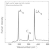 Raman spectrum taken from GaS - 2Dsemiconductors USA