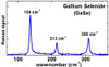 Raman spectrum of GaSe crystal