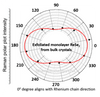 Polar Raman Spectroscopy Displaying the crystalline anisotropy of ReSe2 monolayers exfoliated from ReSe2 crystals (2Dsemiconductors Inc.)