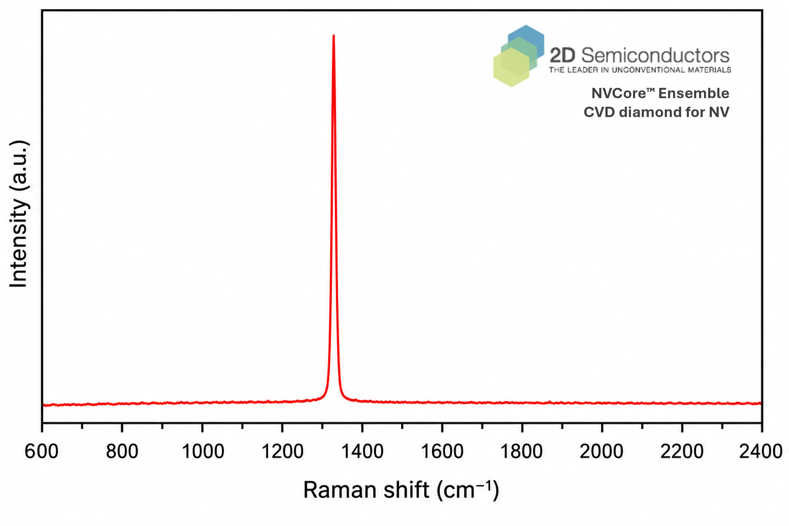 Raman spectrum of NVCore&trade; Ensemble CVD NV diamond
